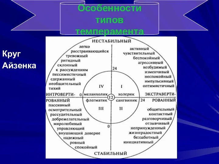 Круг Айзенка Особенности типов темперамента