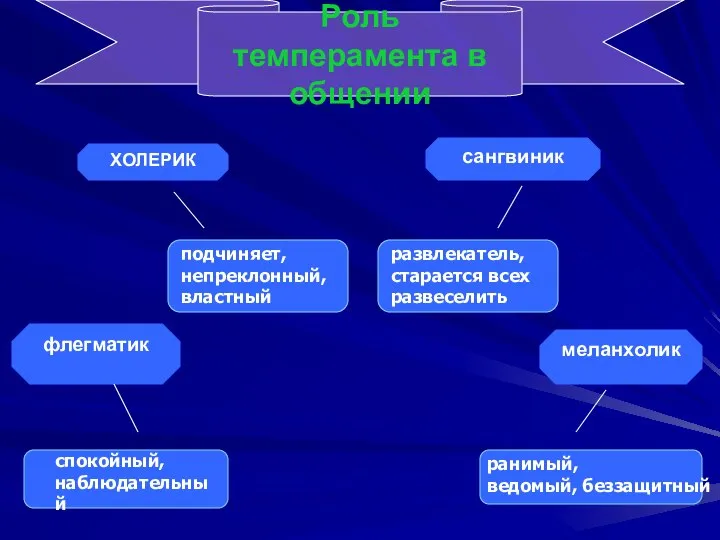 Роль темперамента в общении меланхолик сангвиник флегматик ХОЛЕРИК подчиняет, непреклонный, властный развлекатель,