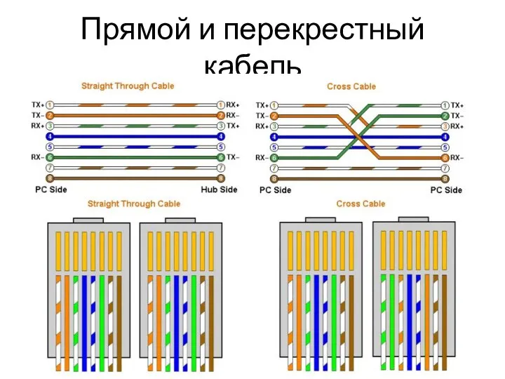 Прямой и перекрестный кабель