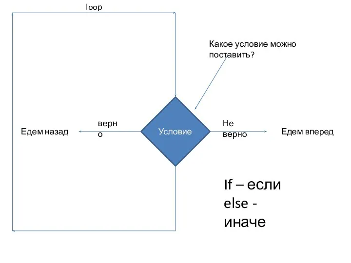 Едем назад Едем вперед верно Не верно Какое условие можно поставить? loop