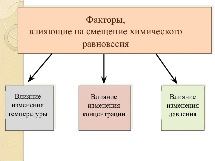 Факторы, влияющие на смещение химического равновесия