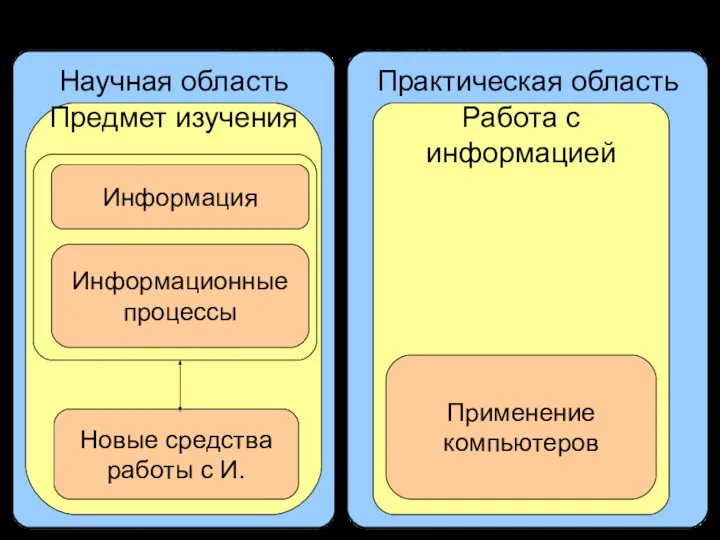 Деятельность людей Научная область Практическая область Предмет изучения Информация Информационные процессы Новые