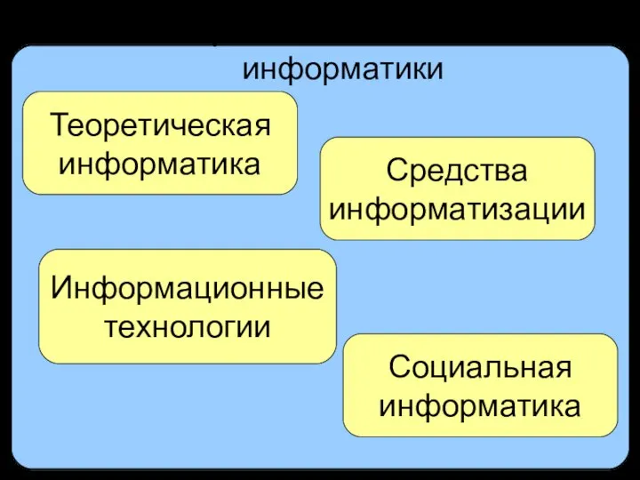 Современное понимание информатики Теоретическая информатика Средства информатизации Информационные технологии Социальная информатика