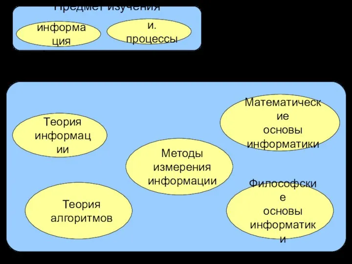 Теоретическая информатика Теория информации Методы измерения информации Математические основы информатики Теория алгоритмов