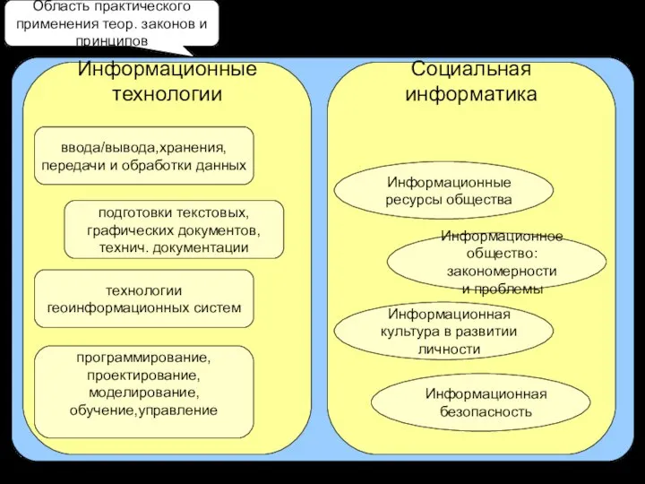 Прикладная информатика Информационные технологии Социальная информатика Область практического применения теор. законов и