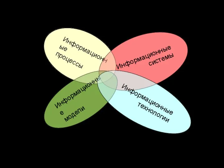 Предметная область информатики Информационные процессы Информационные системы Информационные модели Информационные технологии