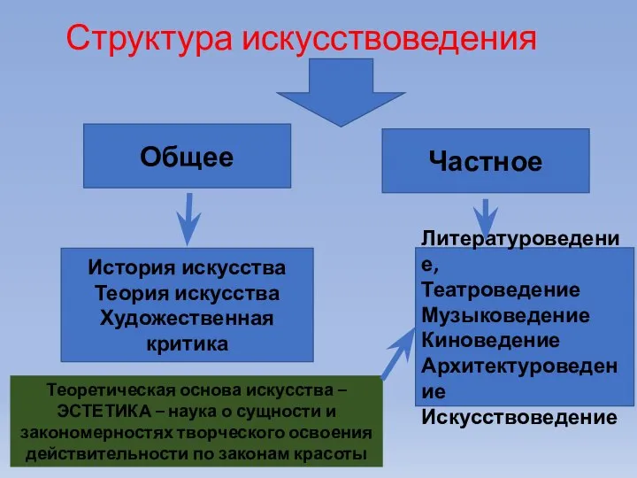 Структура искусствоведения Общее Частное Литературоведение, Театроведение Музыковедение Киноведение Архитектуроведение Искусствоведение История искусства