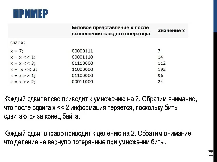 ПРИМЕР Каждый сдвиг влево приводит к умножению на 2. Обратим внимание, что