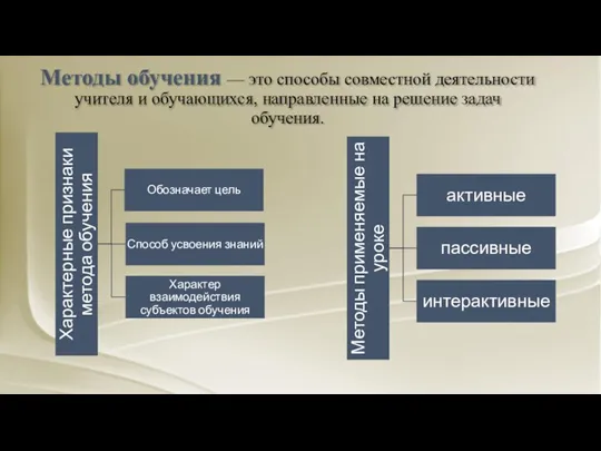 Методы обучения — это способы совместной деятельности учителя и обучающихся, направленные на решение задач обучения.