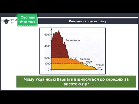 12.04.2022 Сьогодні Розглянь та поясни схему. Чому Українські Карпати відносяться до середніх за висотою гір?