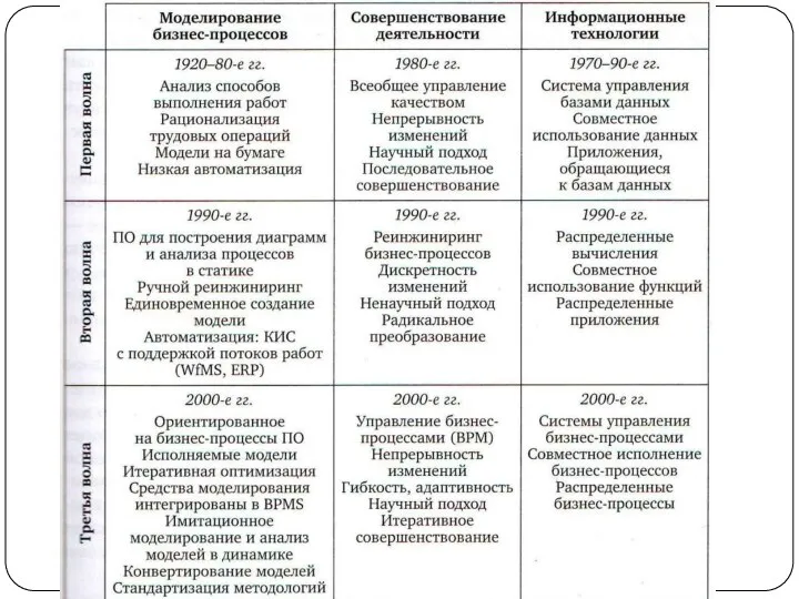 Виды моделей бизнес-процессов