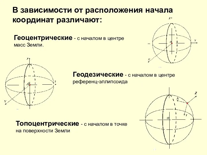 В зависимости от расположения начала координат различают: Геоцентрические - с началом в