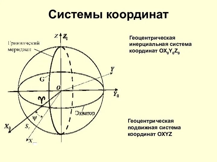 Геоцентрическая инерциальная система координат OX0Y0Z0 Геоцентрическая подвижная система координат OXYZ Системы координат
