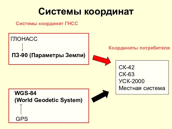 Системы координат ГЛОНАСС ПЗ-90 (Параметры Земли) GPS WGS-84 (World Geodetic System) СК-42