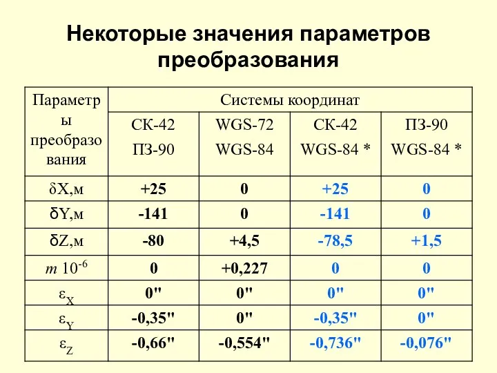 Некоторые значения параметров преобразования