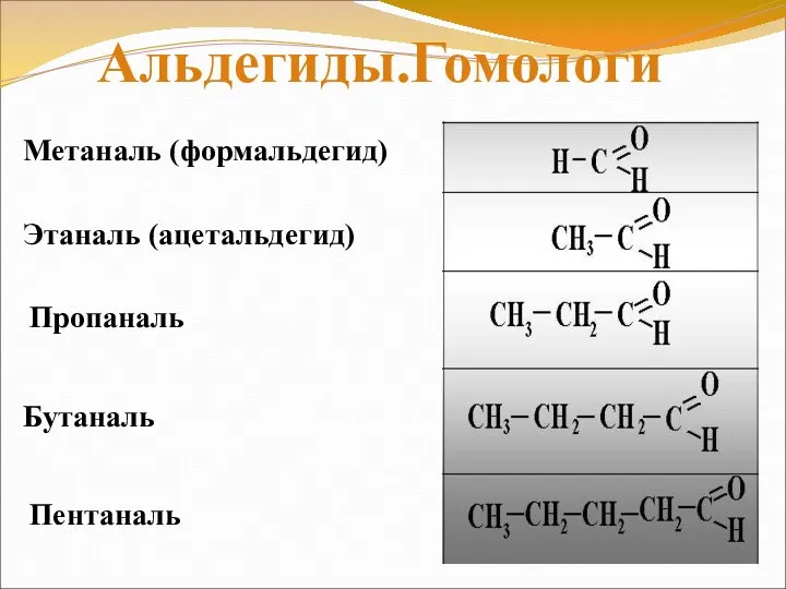 Метаналь (формальдегид) Этаналь (ацетальдегид) Пропаналь Бутаналь Пентаналь Альдегиды.Гомологи