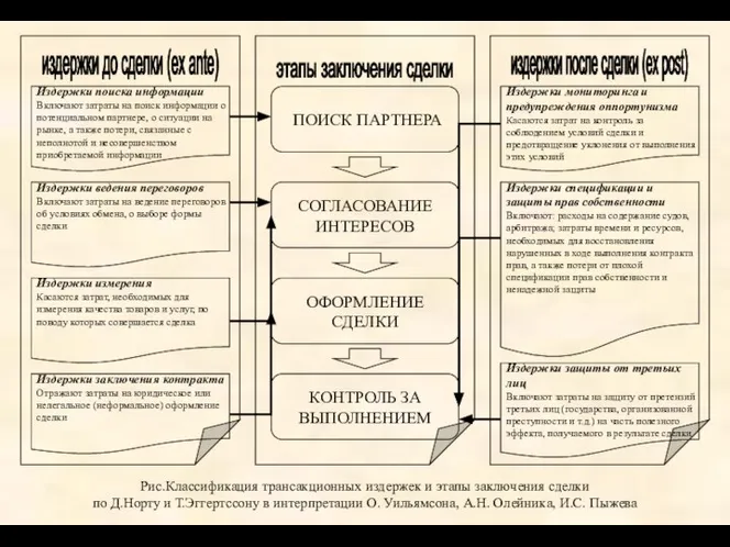 Рис.Классификация трансакционных издержек и этапы заключения сделки по Д.Норту и Т.Эггертссону в