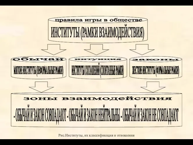 МЯГКИЕ ИНСТИТУТЫ (НЕФОРМАЛЬНЫЕ РАМКИ) правила игры в обществе ИНСТИТУТЫ (РАМКИ ВЗАИМОДЕЙСТВИЯ) обычаи