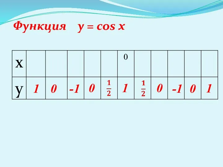 Функция y = cos x 1 0 0 0 0 1 1 -1 -1