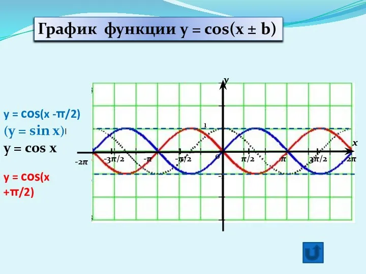 y x 1 -1 π/2 -π/2 π 3π/2 2π -π -3π/2 -2π