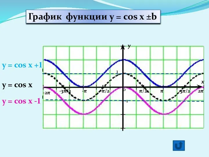 y x 1 -1 π/2 -π/2 π 3π/2 2π -π -3π/2 -2π