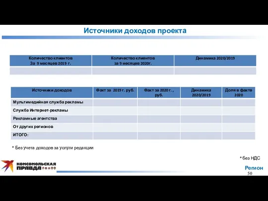 Источники доходов проекта Регион * Без учета доходов за услуги редакции * без НДС 50