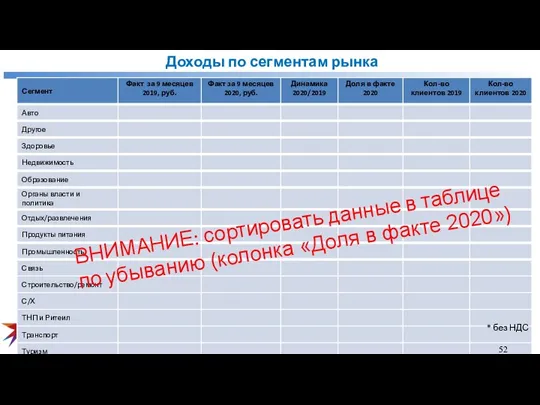 Доходы по сегментам рынка Регион * без НДС 52 ВНИМАНИЕ: сортировать данные