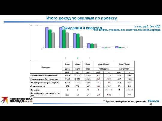 * Кроме дочерних предприятий Регион 49 в тыс. руб. без НДС все