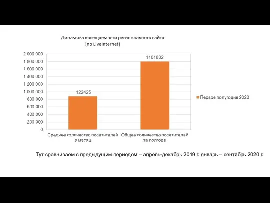 Тут сравниваем с предыдущим периодом – апрель-декабрь 2019 г. январь – сентябрь 2020 г.