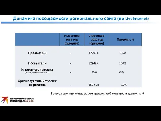 Динамика посещаемости регионального сайта (по LiveInternet) Во всех случаях складываем трафик за