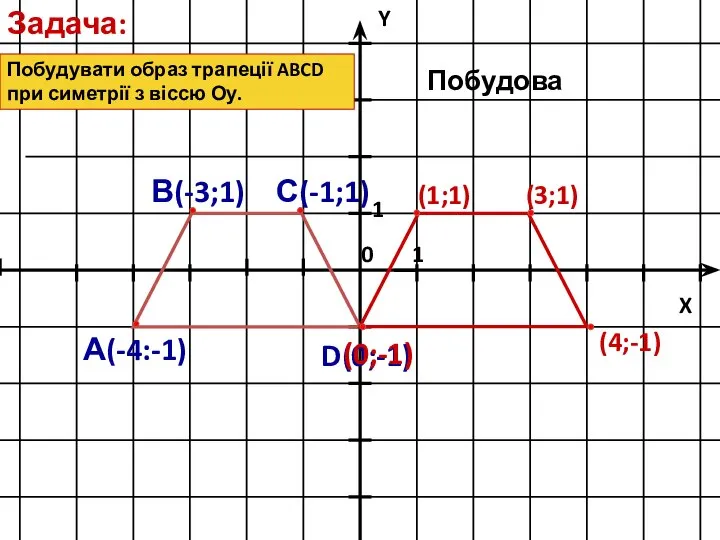 Побудувати образ трапеції ABCD при симетрії з віссю Оу. Задача: (3;1) (1;1) (0;-1) (4;-1) Побудова
