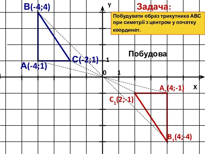 B1(4;-4) С(-2;1) A1(4;-1) C1(2;-1) А(-4;1) В(-4;4) Задача: Побудова Побудувати образ трикутника АВС