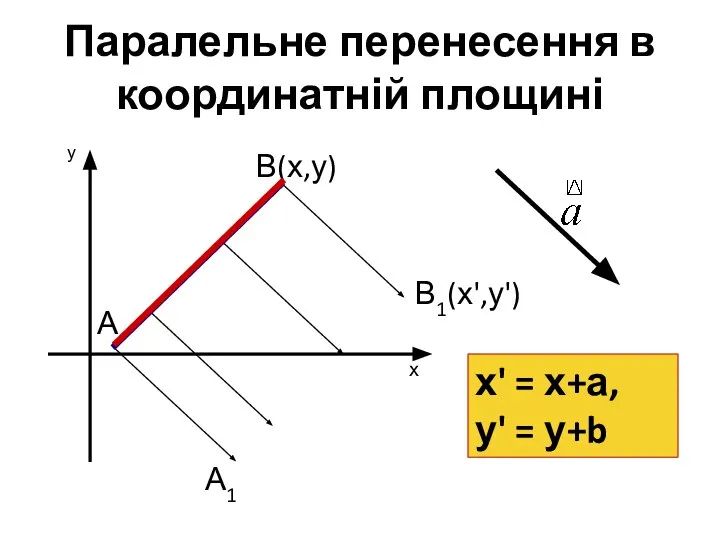 Паралельне перенесення в координатній площині А В(х,у) А1 В1(х',у') х у х'