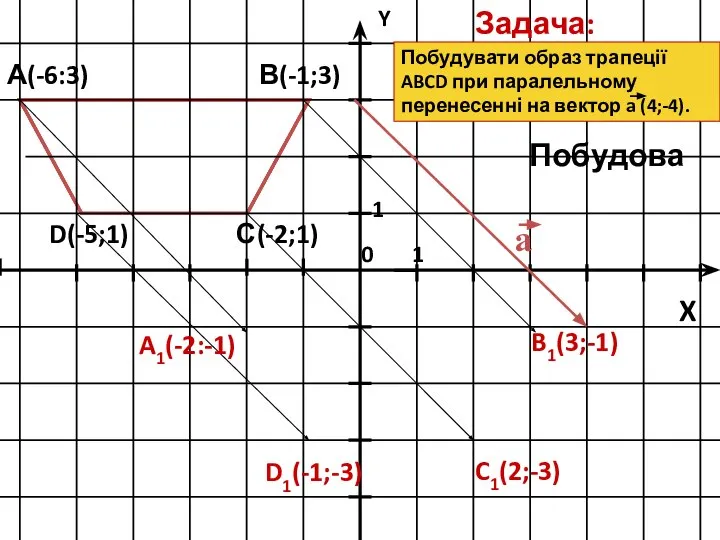 А(-6:3) В(-1;3) С(-2;1) D(-5;1) Побудувати образ трапеції ABCD при паралельному перенесенні на