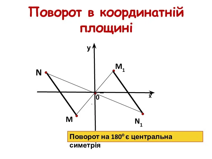 M N N1 M1 Поворот в координатній площині х у 0 Поворот