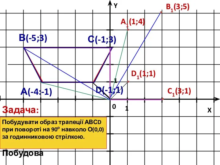 1 1 X Y 0 А(-4:-1) В(-5;3) D(-1;1) С(-1;3) A1(1;4) B1(3;5) C1(3;1)