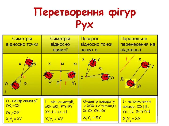 Перетворення фігур Рух О – центр симетрії ОХ1=ОХ, ОY1=ОУ Х1У1 = ХУ