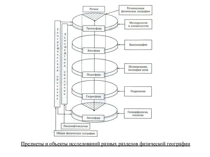 Предметы и объекты исследований разных разделов физической географии
