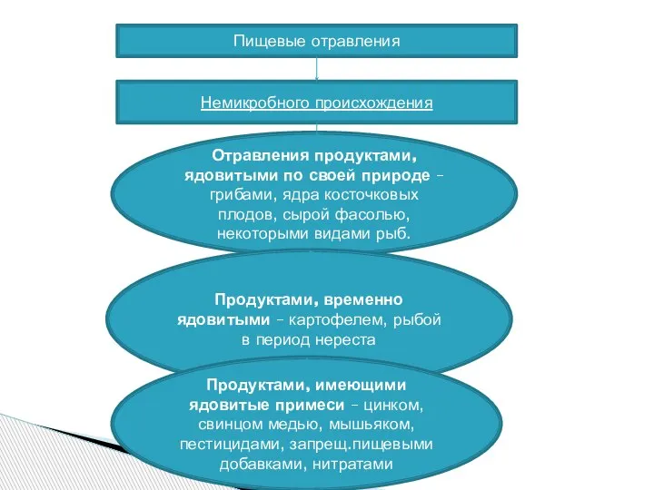 Немикробного происхождения Отравления продуктами, ядовитыми по своей природе –грибами, ядра косточковых плодов,