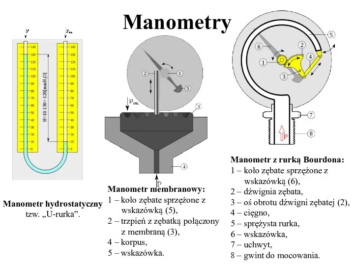 Manometry Manometr z rurką Bourdona: 1 – koło zębate sprzężone z wskazówką