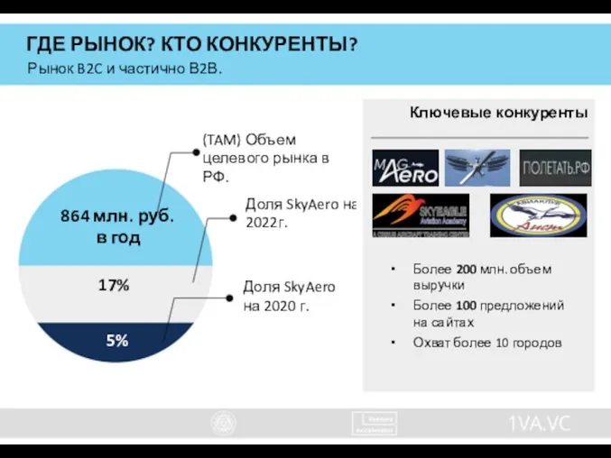 ГДЕ РЫНОК? КТО КОНКУРЕНТЫ? 864 млн. руб. в год 17% 5% (TAM)