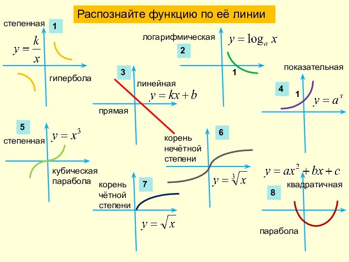 Распознайте функцию по её линии 1 1 линейная прямая гипербола логарифмическая кубическая