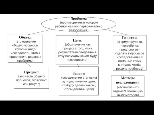 Проблема (противоречие, в котором ребенок не смог первоначально разобраться) Объект (это название