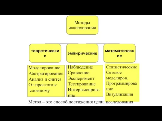 Моделирование Абстрагирование Анализ и синтез От простого к сложному Наблюдение Сравнение Эксперимент