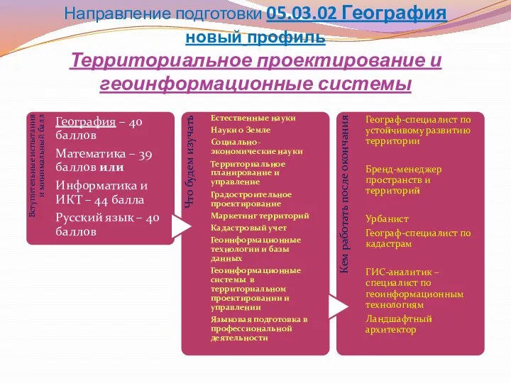 Направление подготовки 05.03.02 География новый профиль Территориальное проектирование и геоинформационные системы