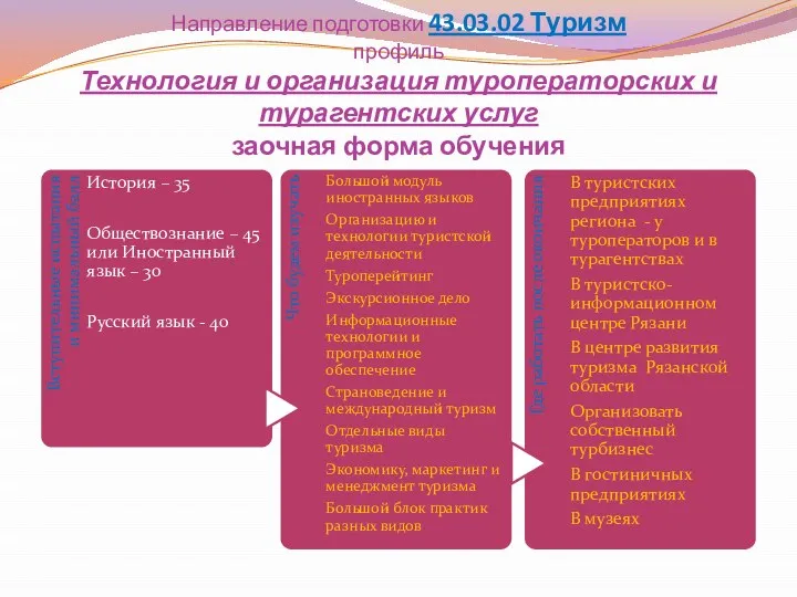 Направление подготовки 43.03.02 Туризм профиль Технология и организация туроператорских и турагентских услуг заочная форма обучения