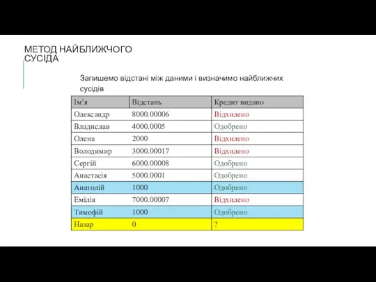 МЕТОД НАЙБЛИЖЧОГО СУСІДА Запишемо відстані між даними і визначимо найближчих сусідів