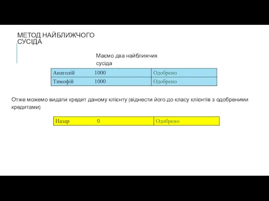 МЕТОД НАЙБЛИЖЧОГО СУСІДА Отже можемо видати кредит даному клієнту (віднести його до