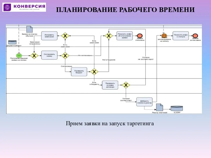 ПЛАНИРОВАНИЕ РАБОЧЕГО ВРЕМЕНИ Прием заявки на запуск таргетинга