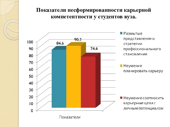 Показатели несформированности карьерной компетентности у студентов вуза.